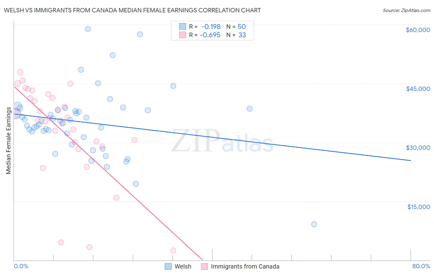 Welsh vs Immigrants from Canada Median Female Earnings