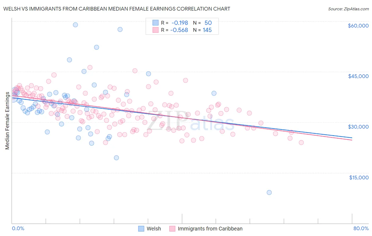 Welsh vs Immigrants from Caribbean Median Female Earnings