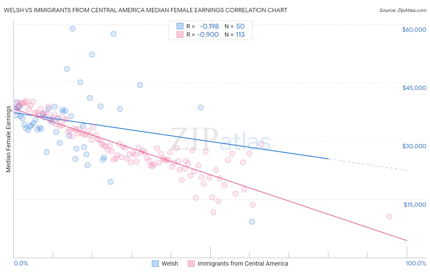 Welsh vs Immigrants from Central America Median Female Earnings