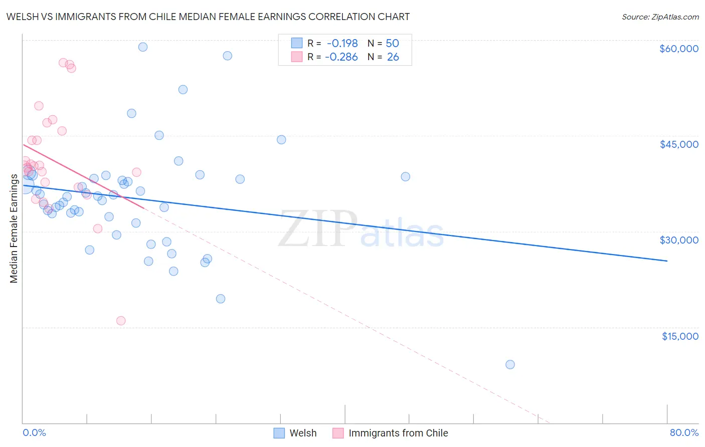 Welsh vs Immigrants from Chile Median Female Earnings