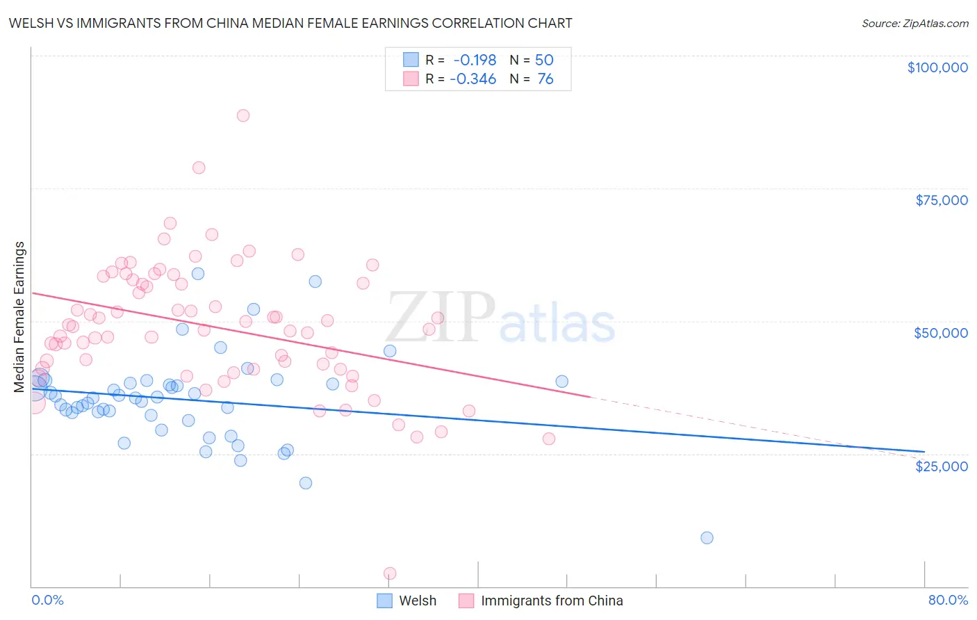 Welsh vs Immigrants from China Median Female Earnings