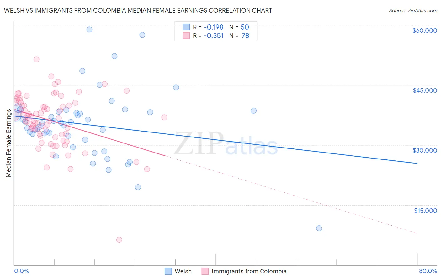 Welsh vs Immigrants from Colombia Median Female Earnings