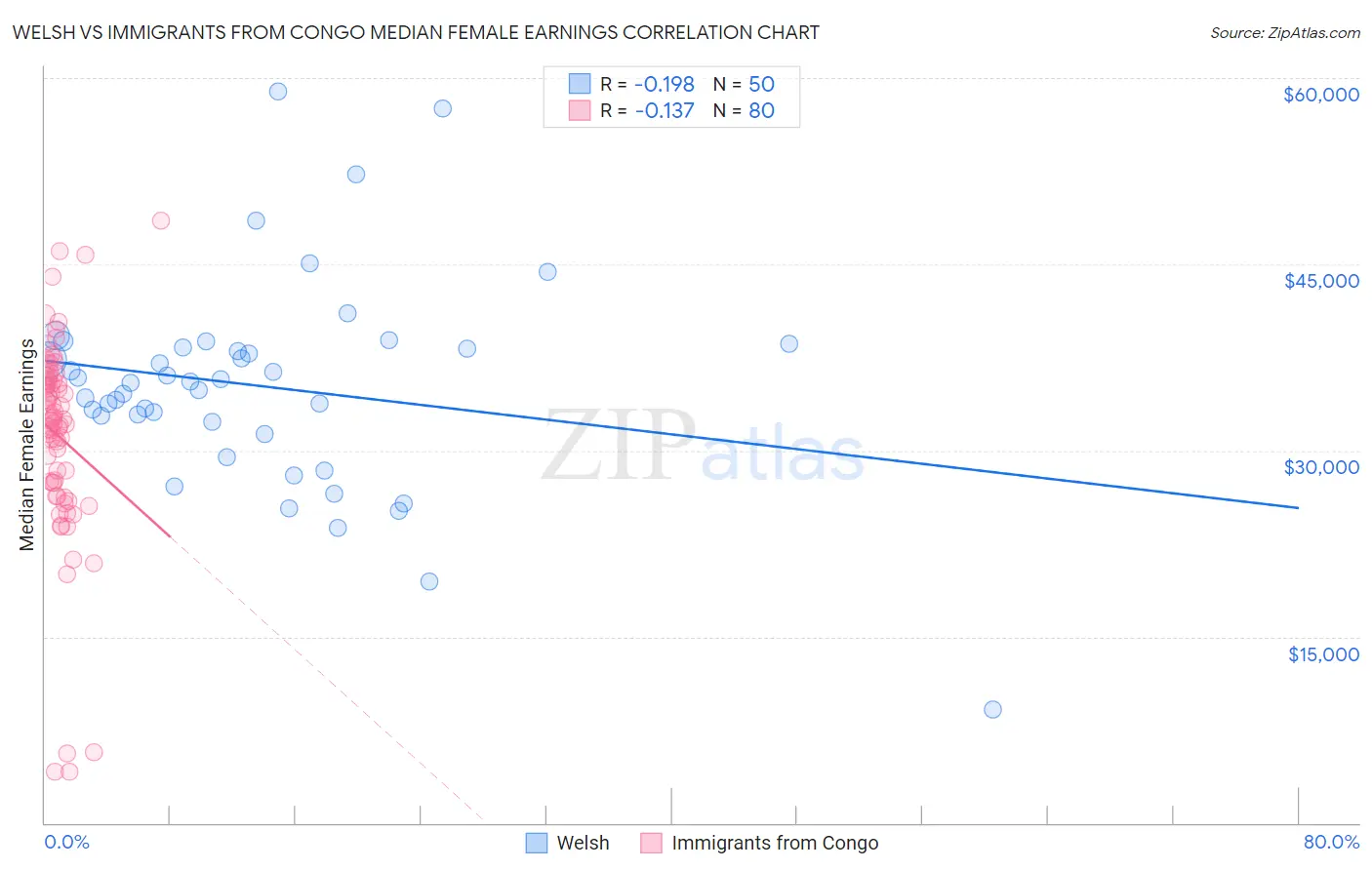 Welsh vs Immigrants from Congo Median Female Earnings