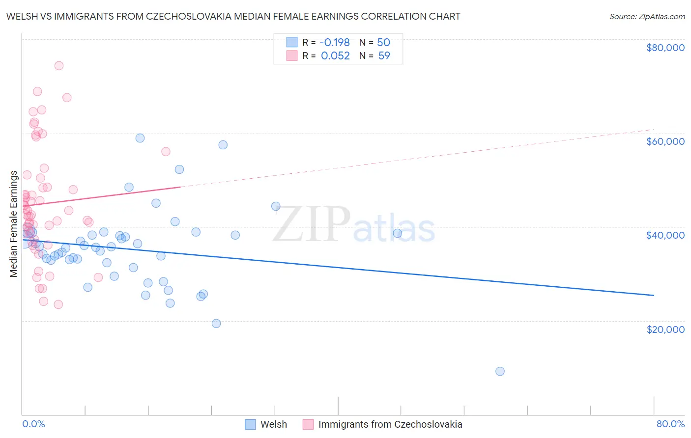 Welsh vs Immigrants from Czechoslovakia Median Female Earnings