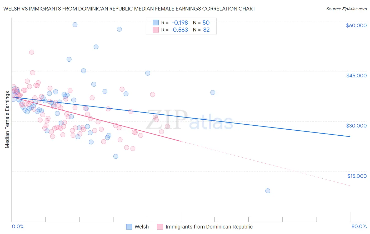 Welsh vs Immigrants from Dominican Republic Median Female Earnings