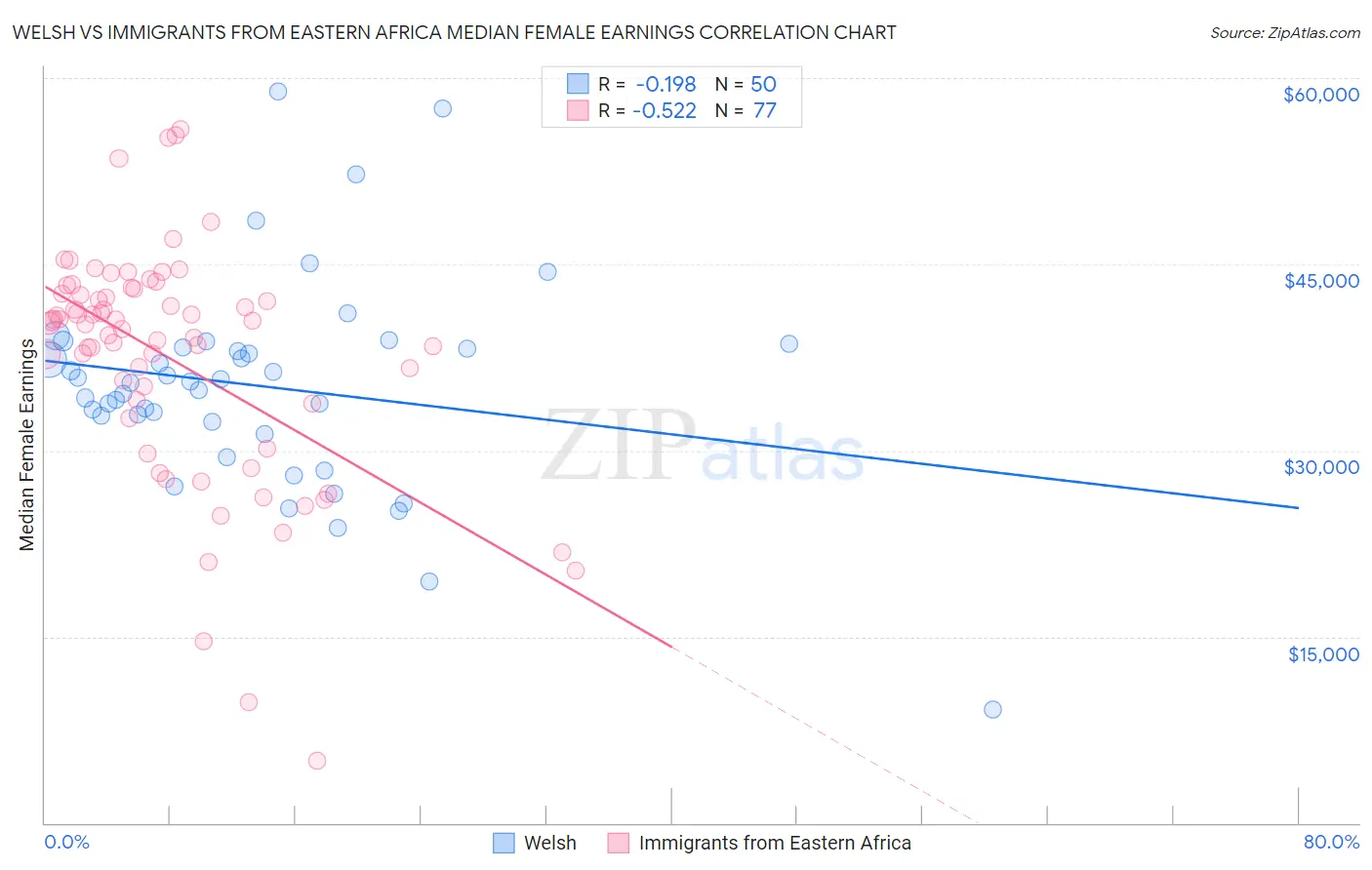 Welsh vs Immigrants from Eastern Africa Median Female Earnings