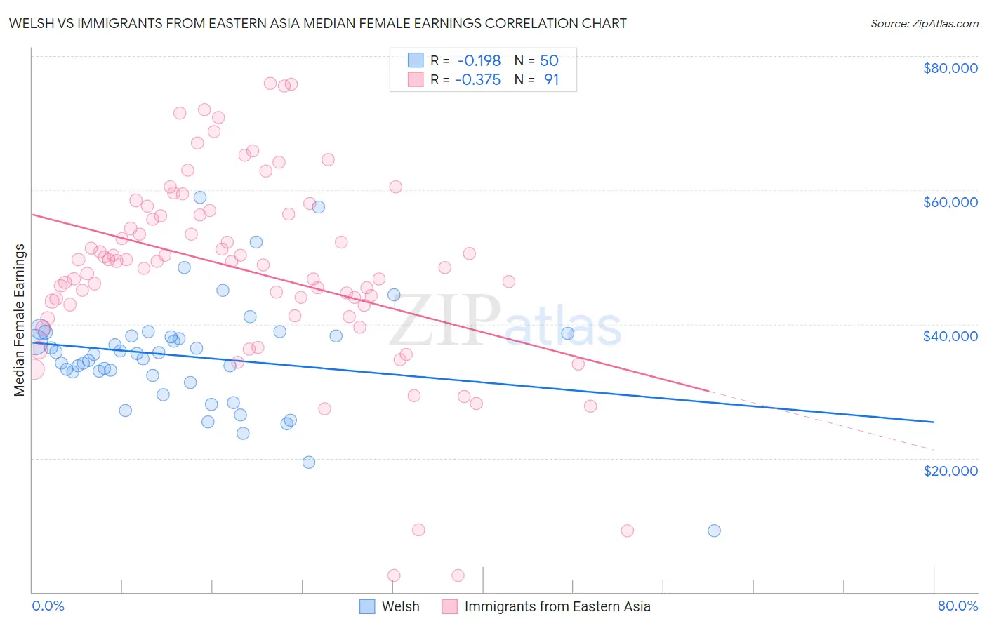 Welsh vs Immigrants from Eastern Asia Median Female Earnings