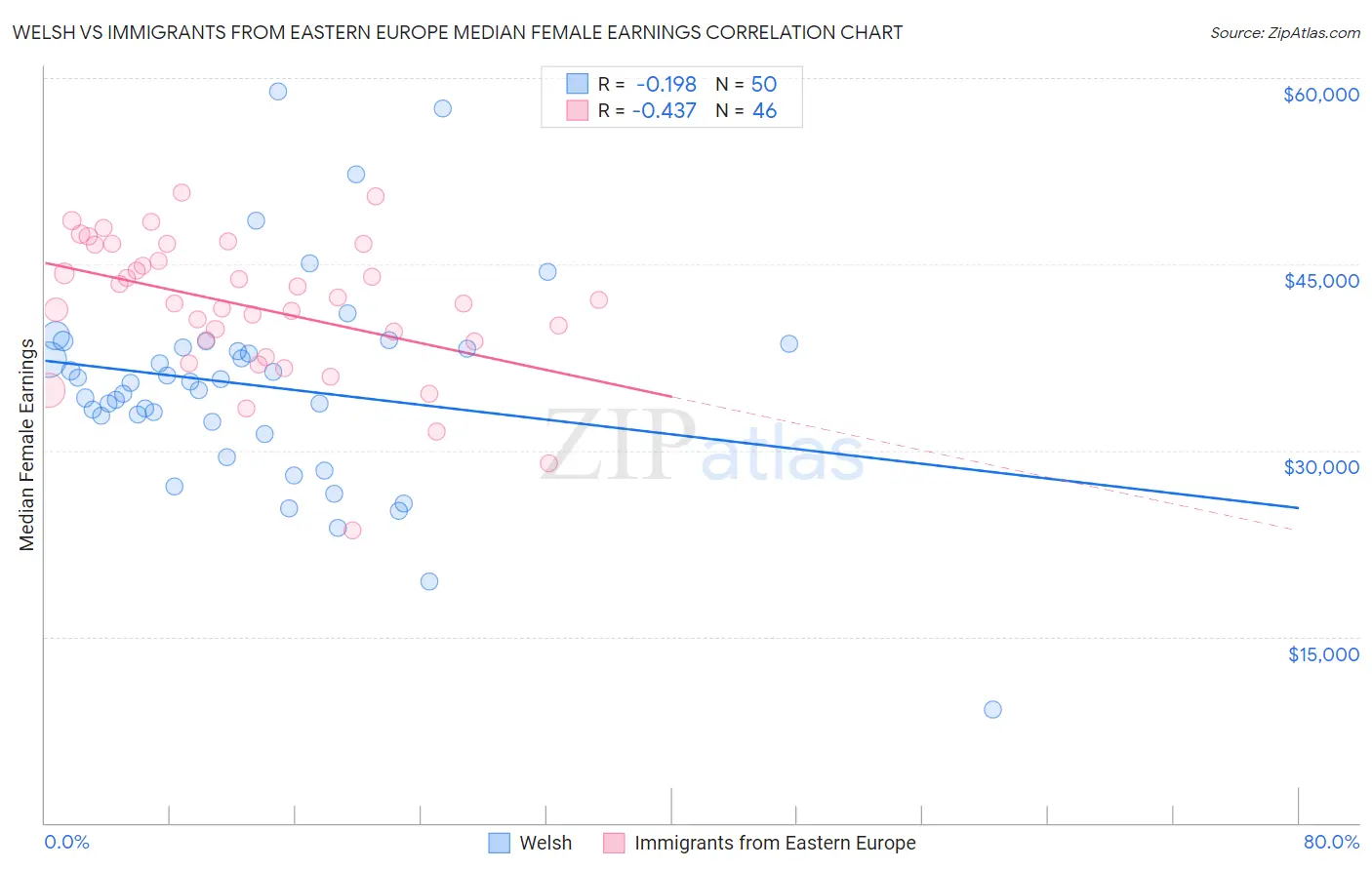 Welsh vs Immigrants from Eastern Europe Median Female Earnings