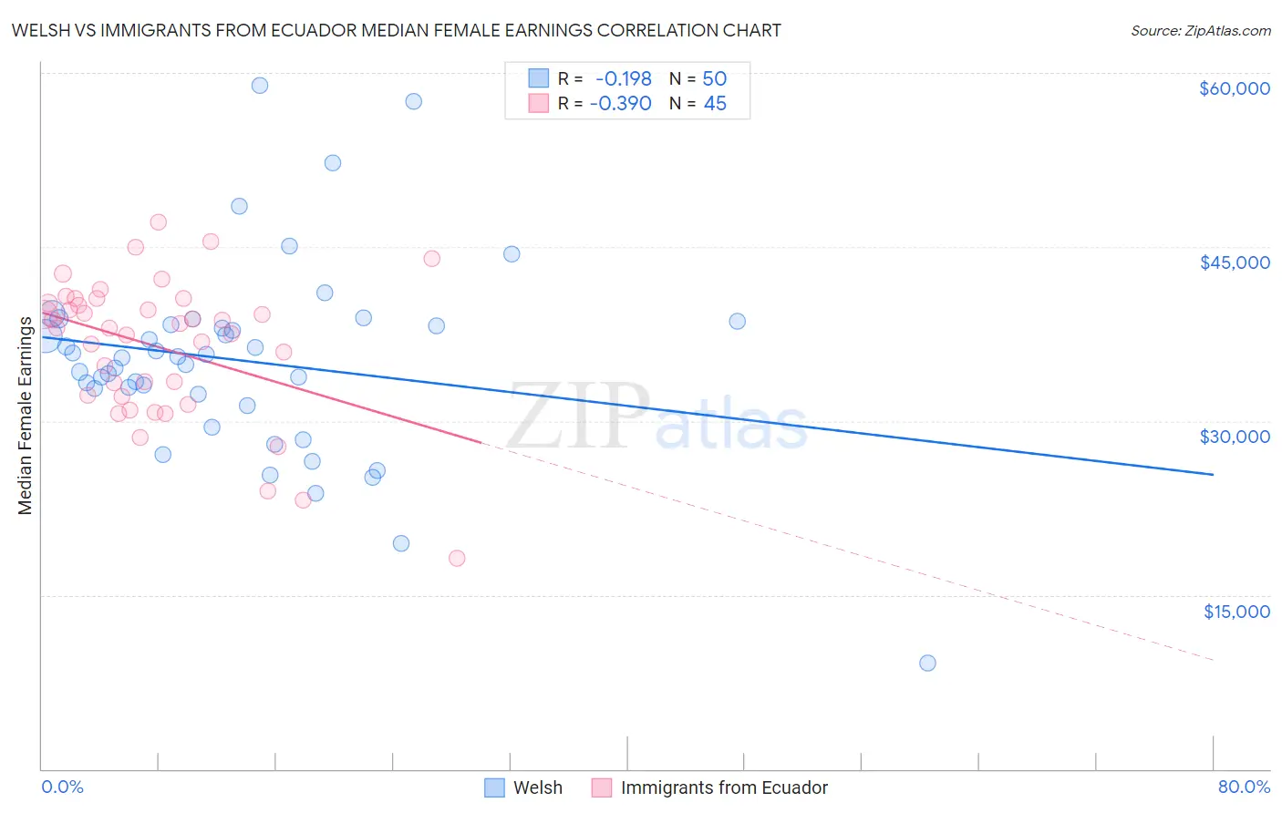 Welsh vs Immigrants from Ecuador Median Female Earnings