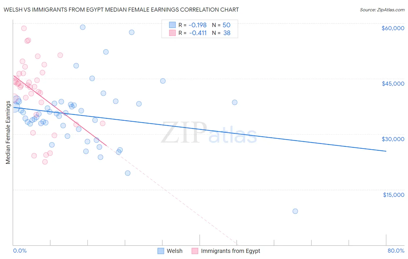 Welsh vs Immigrants from Egypt Median Female Earnings