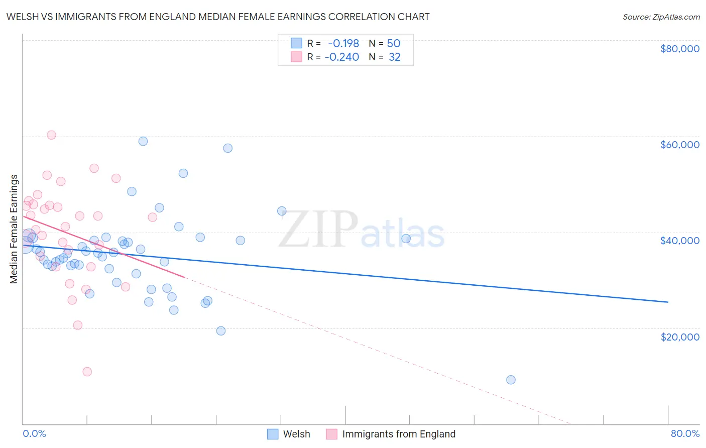 Welsh vs Immigrants from England Median Female Earnings