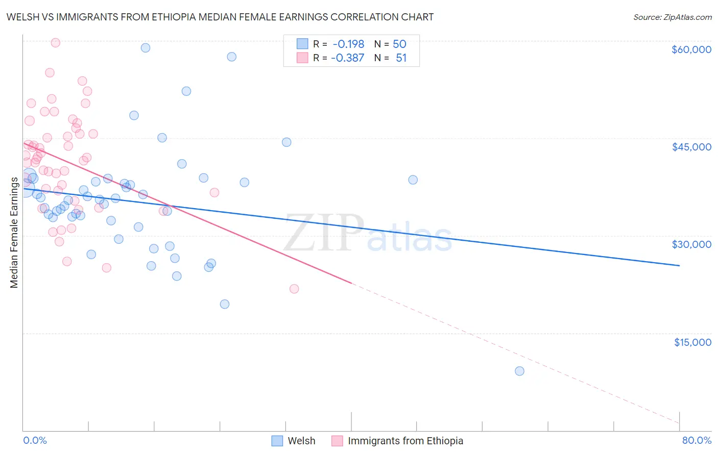 Welsh vs Immigrants from Ethiopia Median Female Earnings