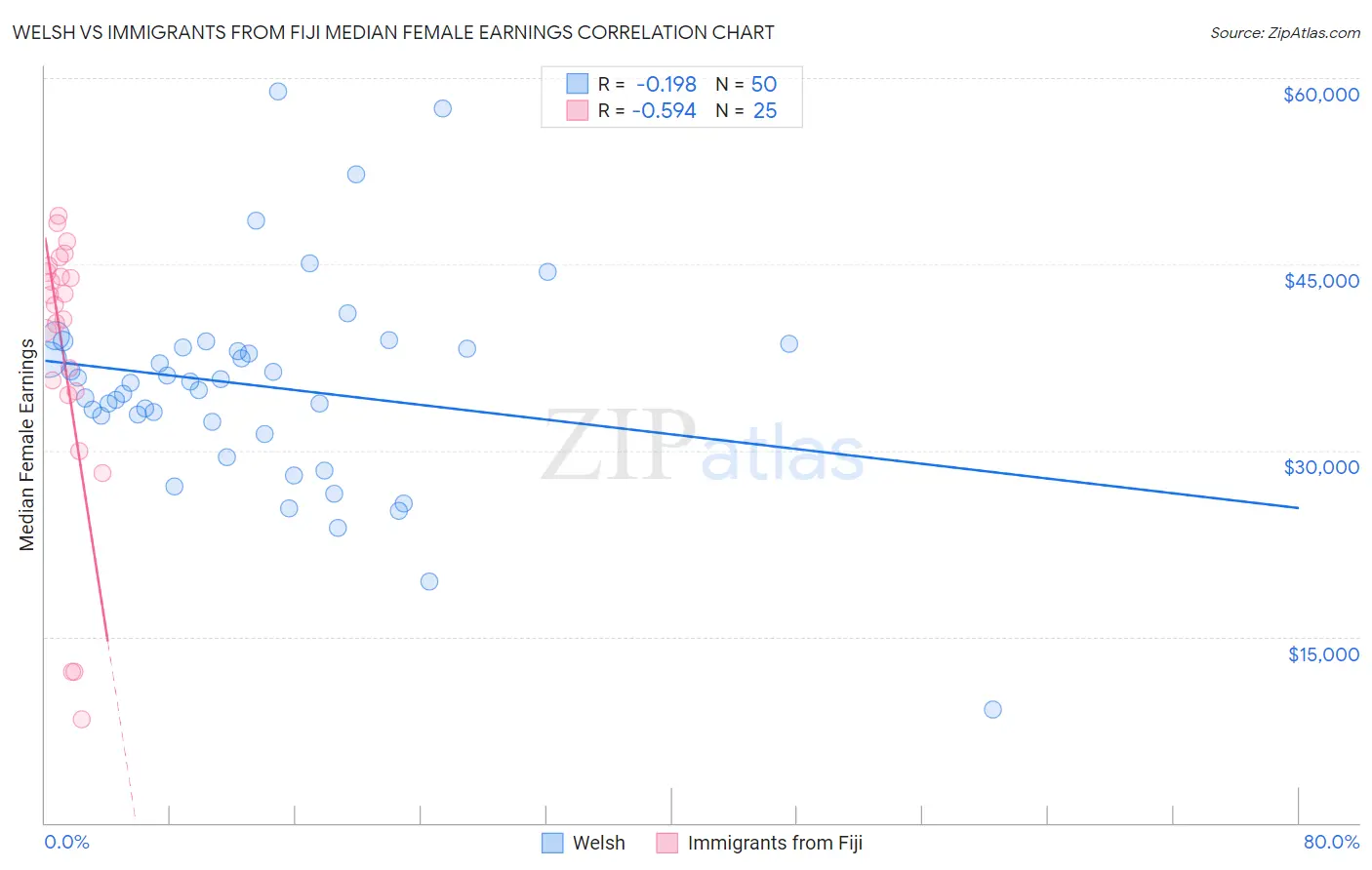 Welsh vs Immigrants from Fiji Median Female Earnings