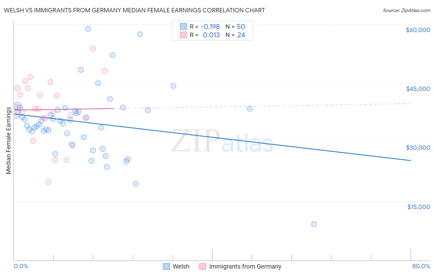 Welsh vs Immigrants from Germany Median Female Earnings