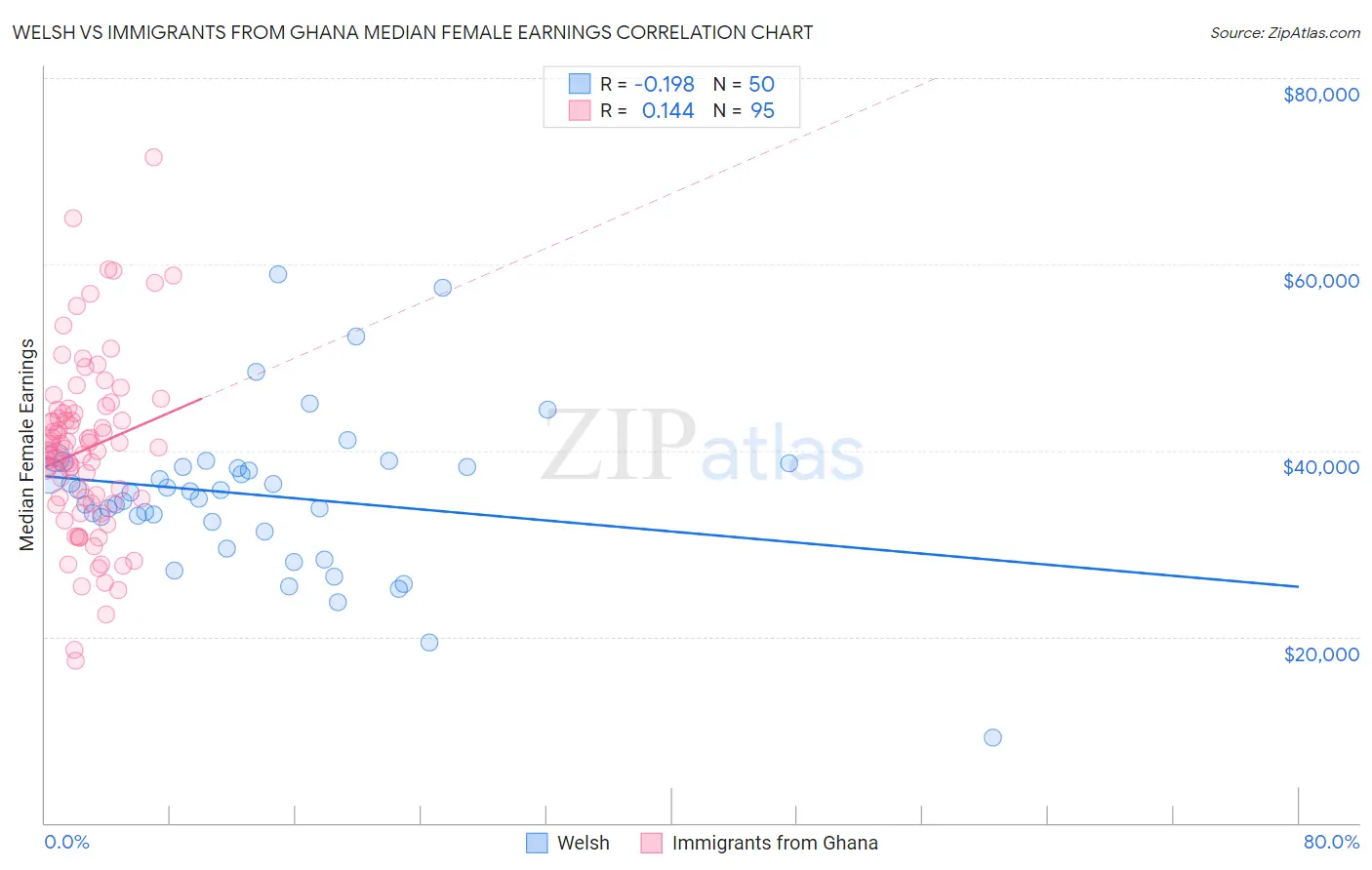 Welsh vs Immigrants from Ghana Median Female Earnings