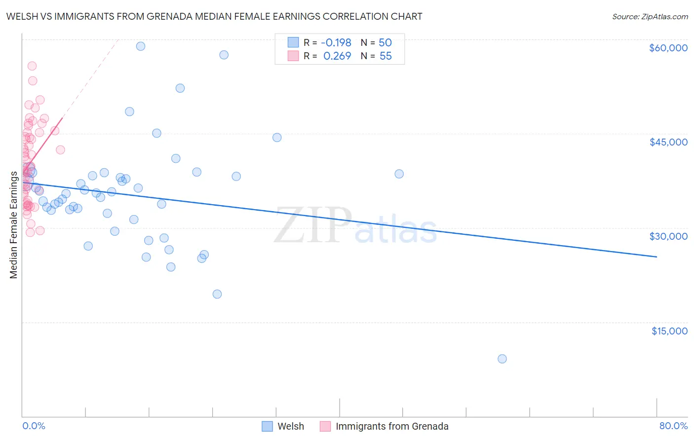 Welsh vs Immigrants from Grenada Median Female Earnings