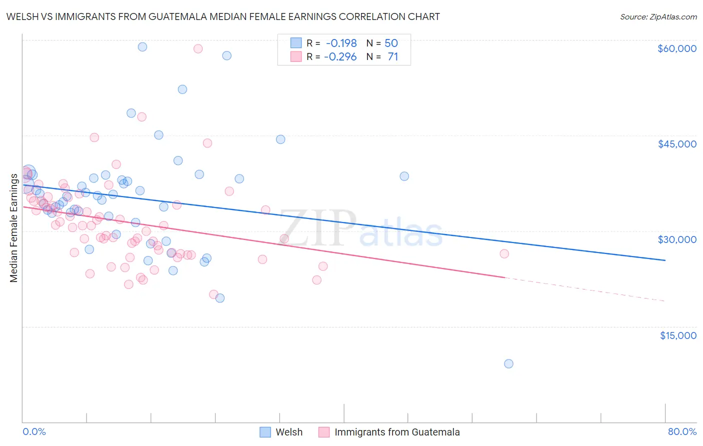 Welsh vs Immigrants from Guatemala Median Female Earnings