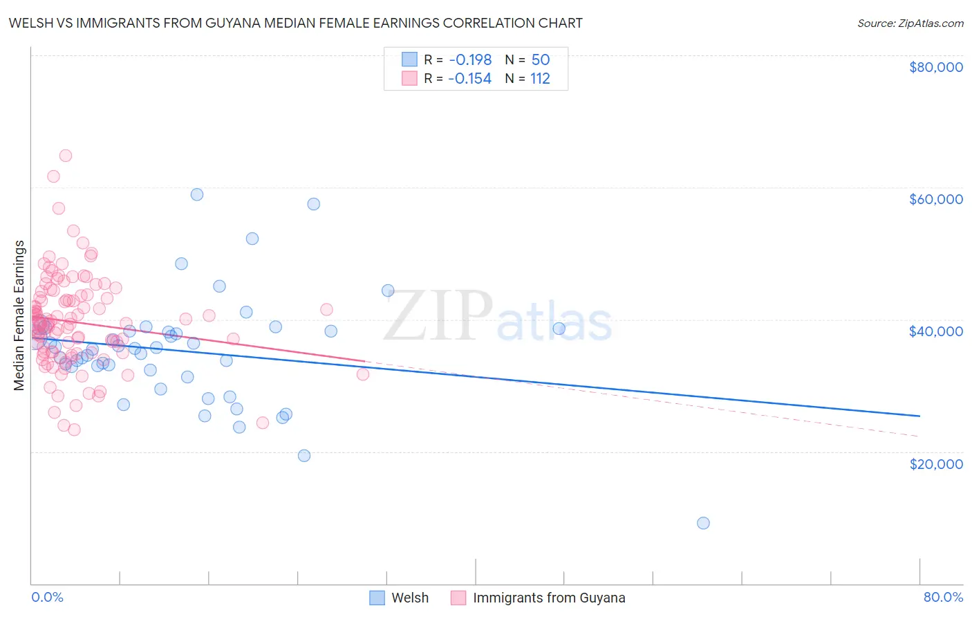 Welsh vs Immigrants from Guyana Median Female Earnings