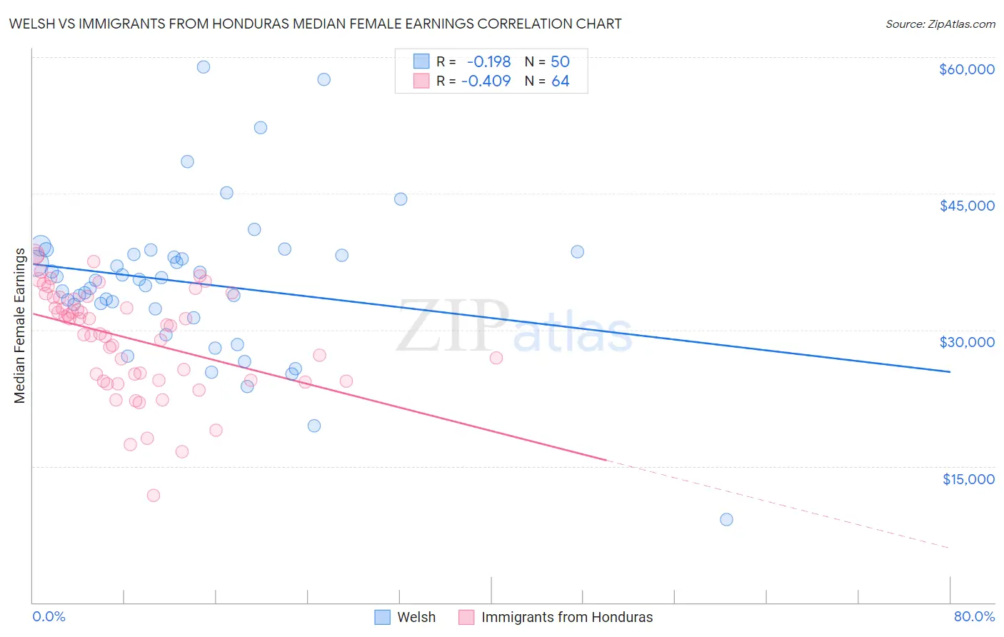 Welsh vs Immigrants from Honduras Median Female Earnings