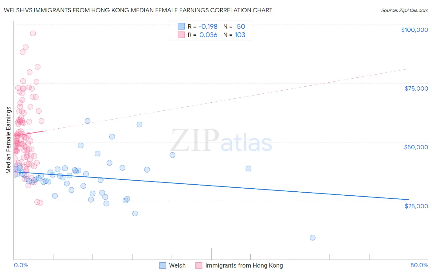 Welsh vs Immigrants from Hong Kong Median Female Earnings