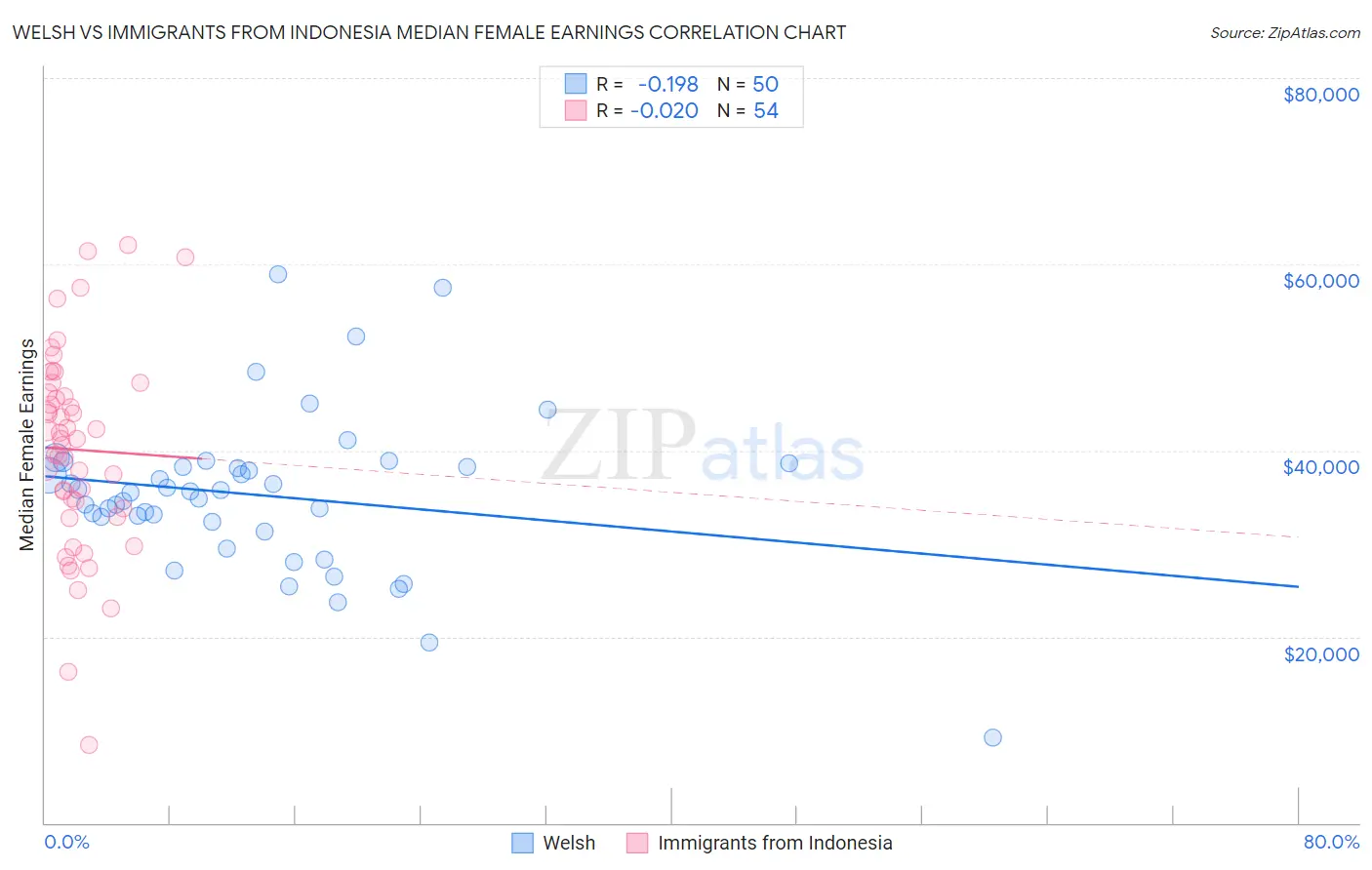 Welsh vs Immigrants from Indonesia Median Female Earnings