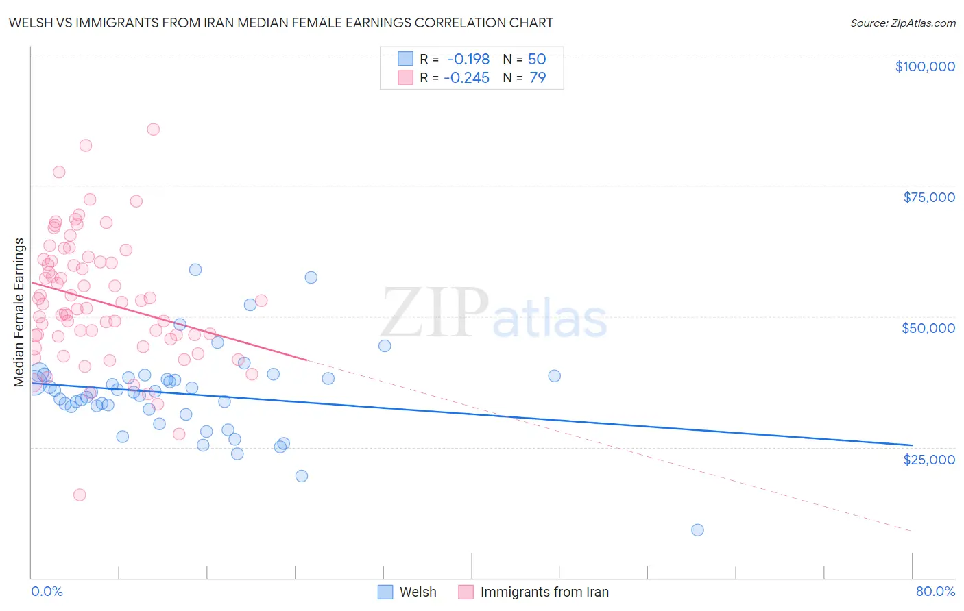 Welsh vs Immigrants from Iran Median Female Earnings