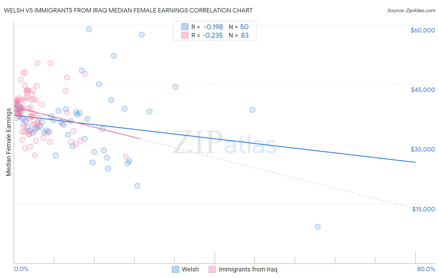 Welsh vs Immigrants from Iraq Median Female Earnings