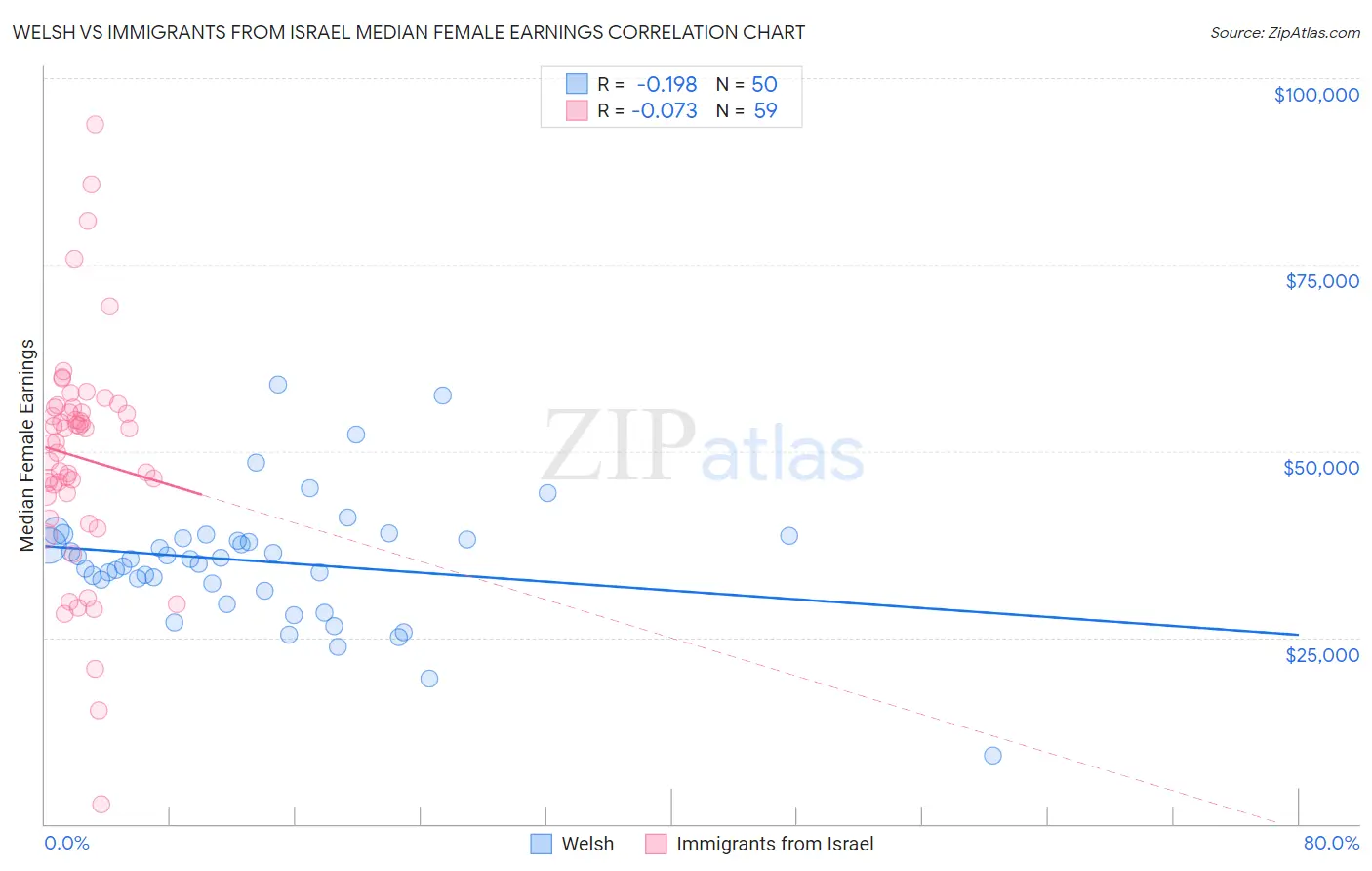 Welsh vs Immigrants from Israel Median Female Earnings