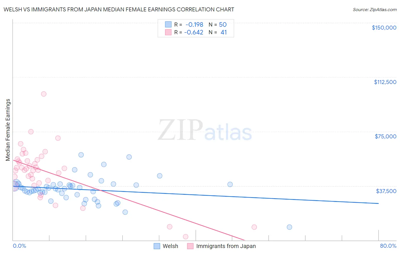 Welsh vs Immigrants from Japan Median Female Earnings