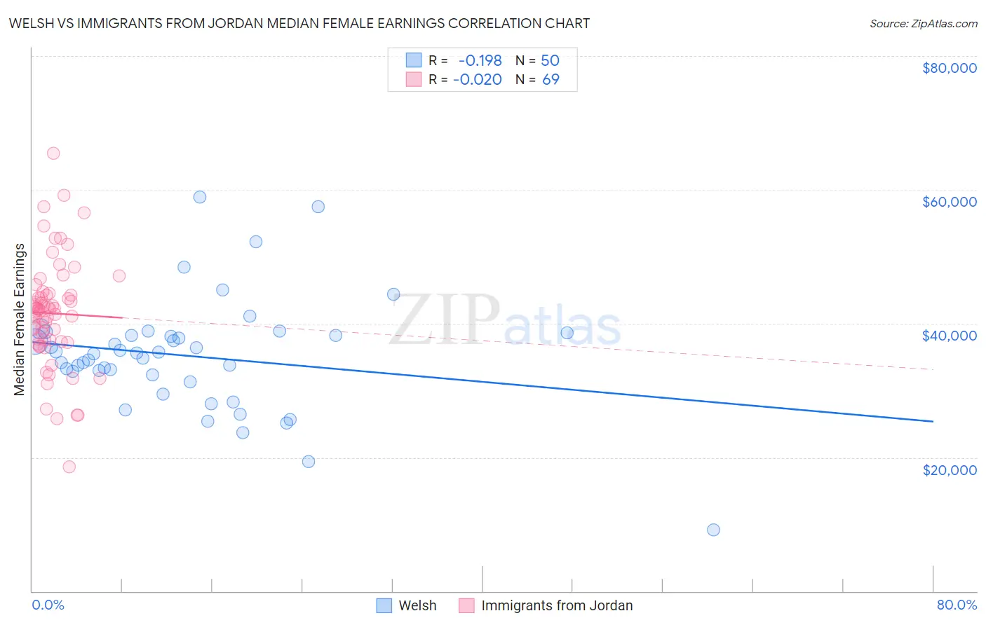 Welsh vs Immigrants from Jordan Median Female Earnings