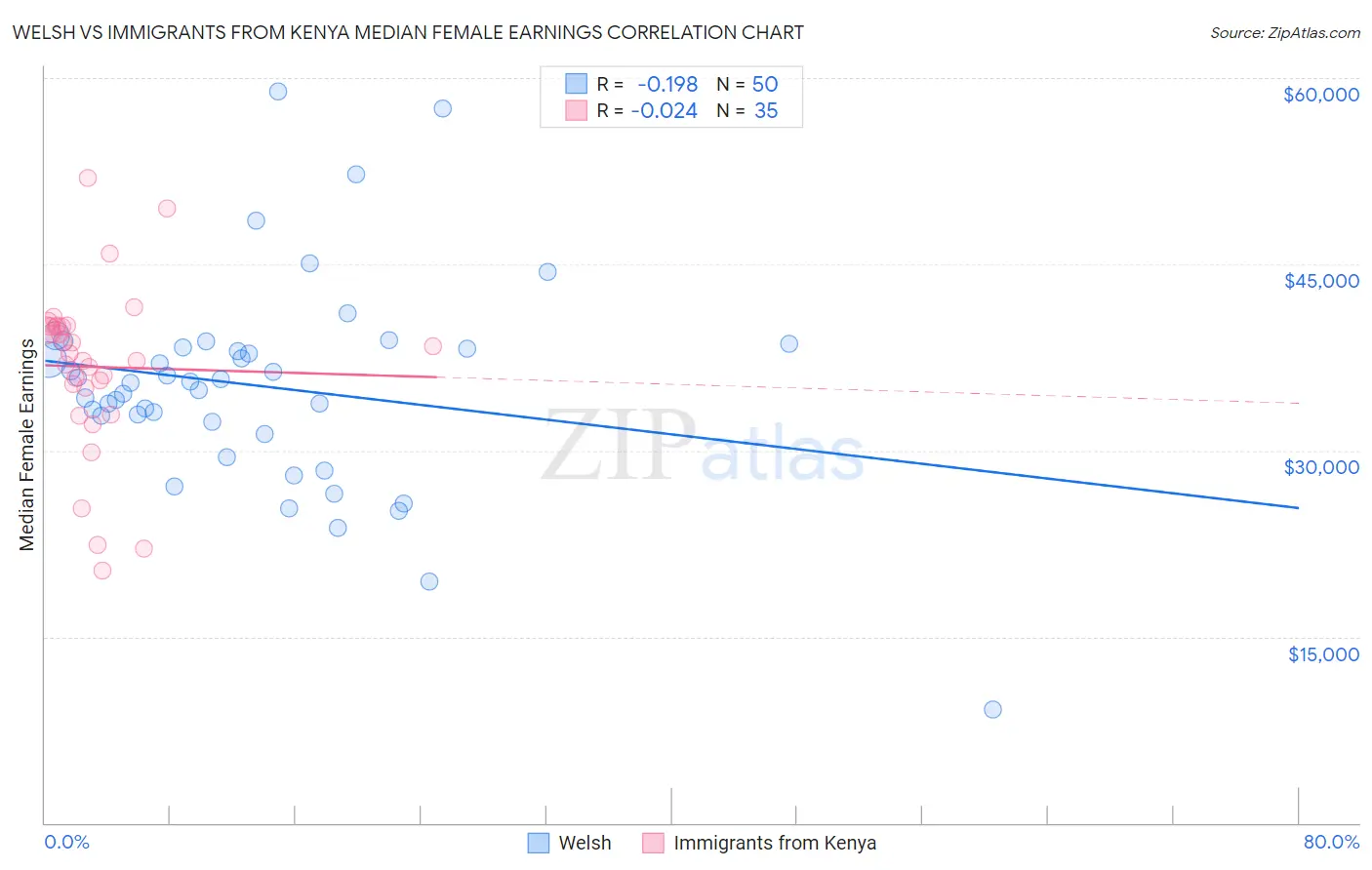 Welsh vs Immigrants from Kenya Median Female Earnings