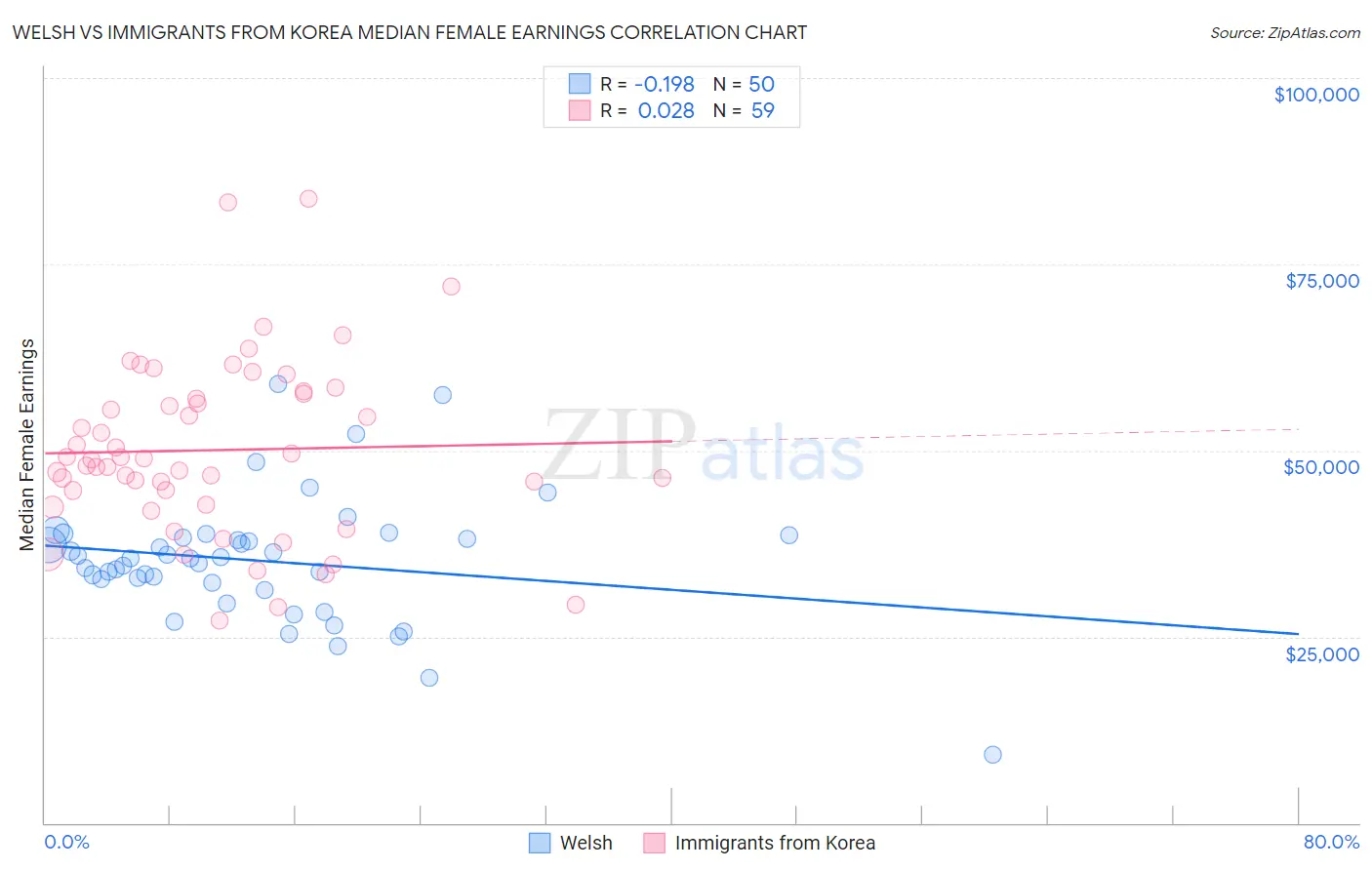 Welsh vs Immigrants from Korea Median Female Earnings