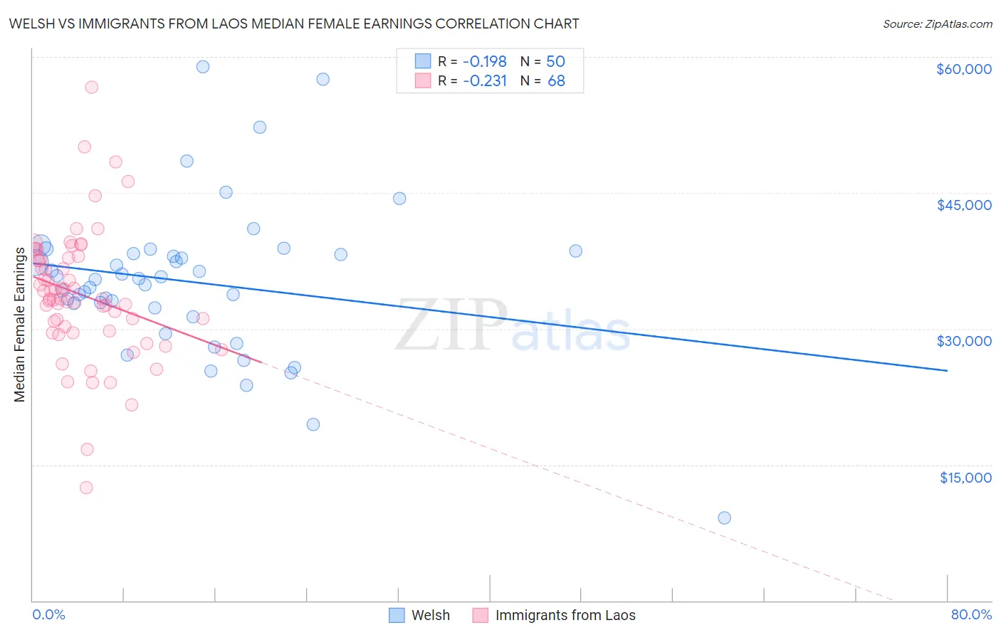 Welsh vs Immigrants from Laos Median Female Earnings