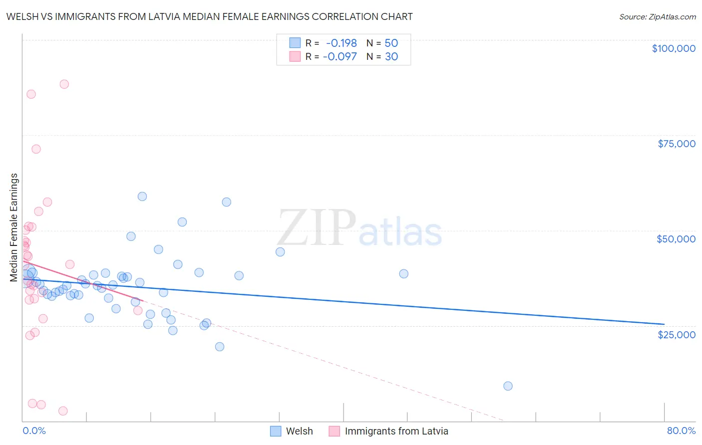 Welsh vs Immigrants from Latvia Median Female Earnings