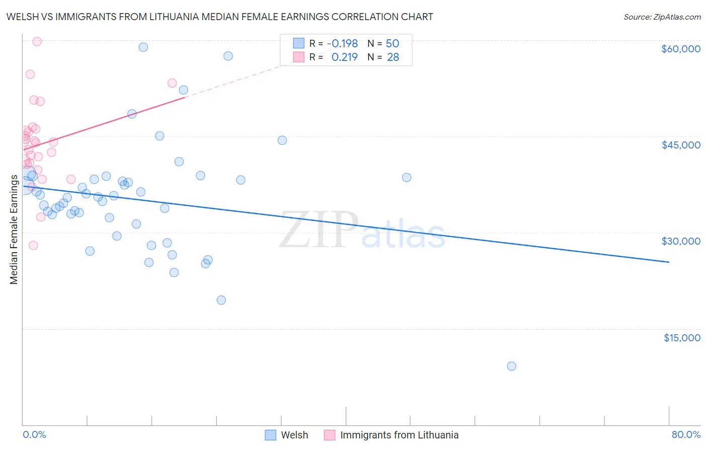 Welsh vs Immigrants from Lithuania Median Female Earnings