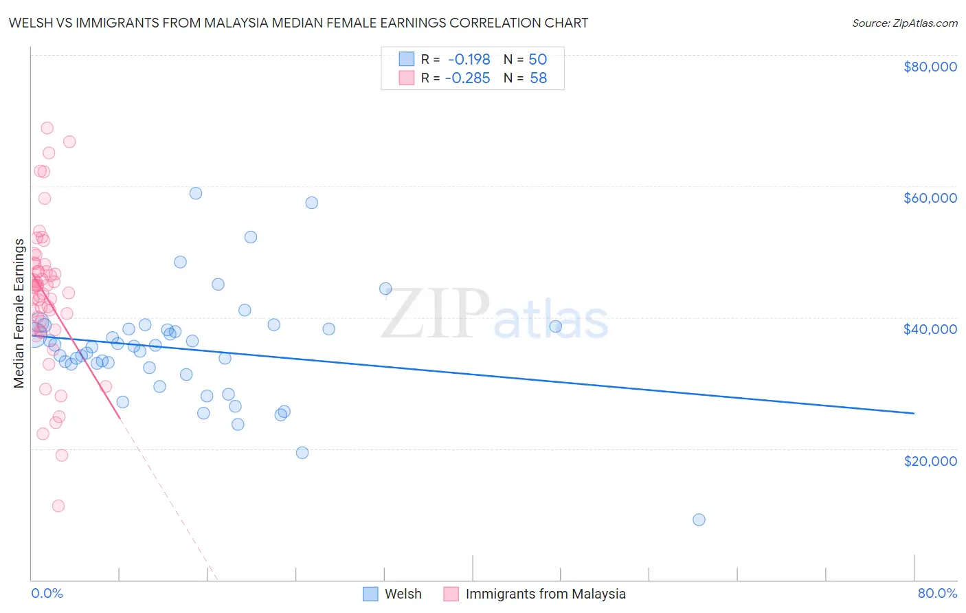 Welsh vs Immigrants from Malaysia Median Female Earnings