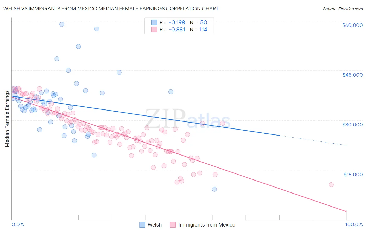 Welsh vs Immigrants from Mexico Median Female Earnings