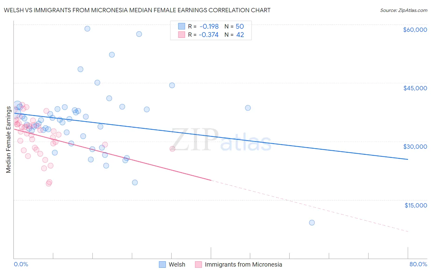 Welsh vs Immigrants from Micronesia Median Female Earnings