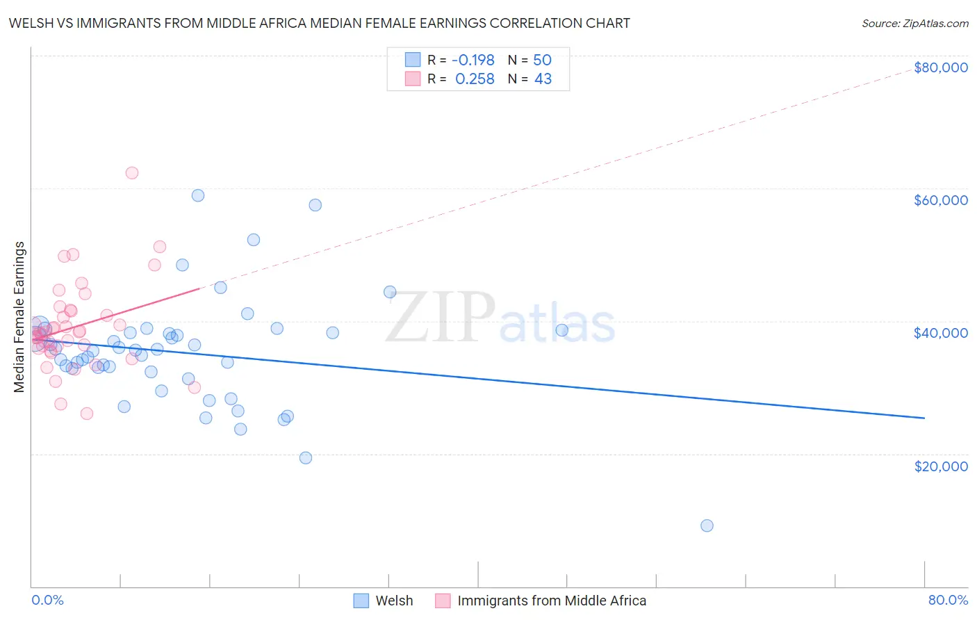 Welsh vs Immigrants from Middle Africa Median Female Earnings