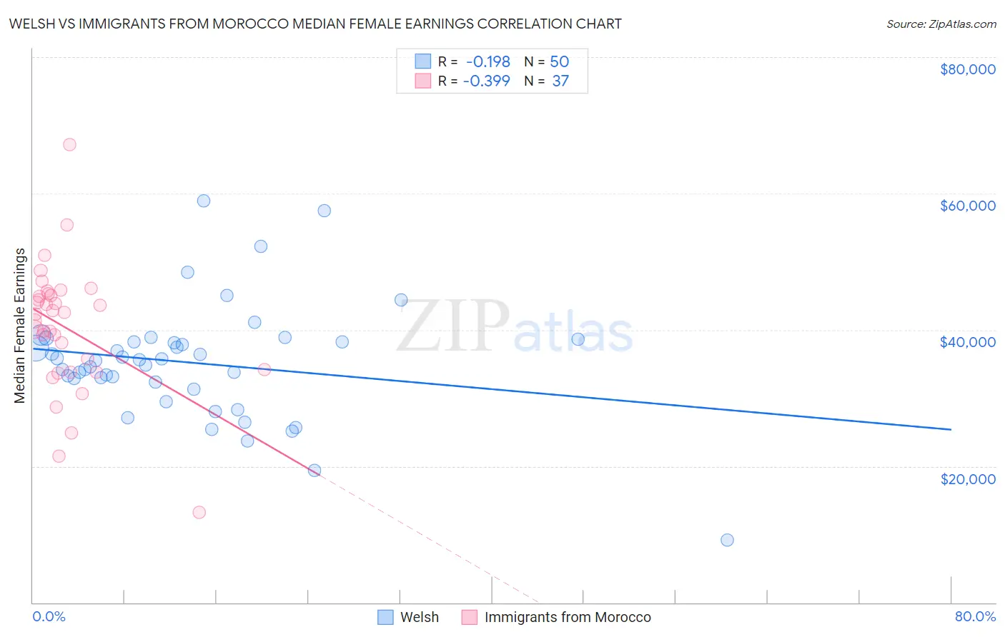 Welsh vs Immigrants from Morocco Median Female Earnings