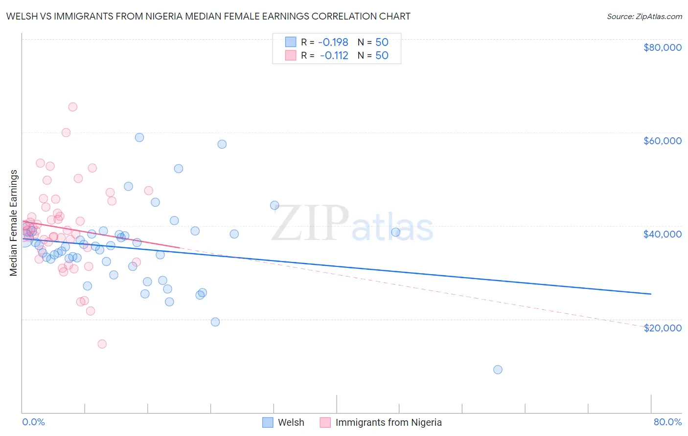 Welsh vs Immigrants from Nigeria Median Female Earnings