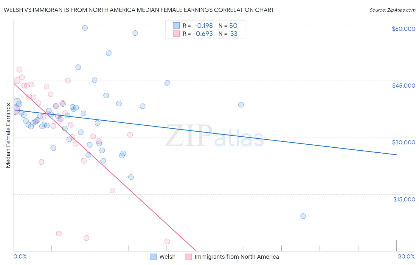 Welsh vs Immigrants from North America Median Female Earnings