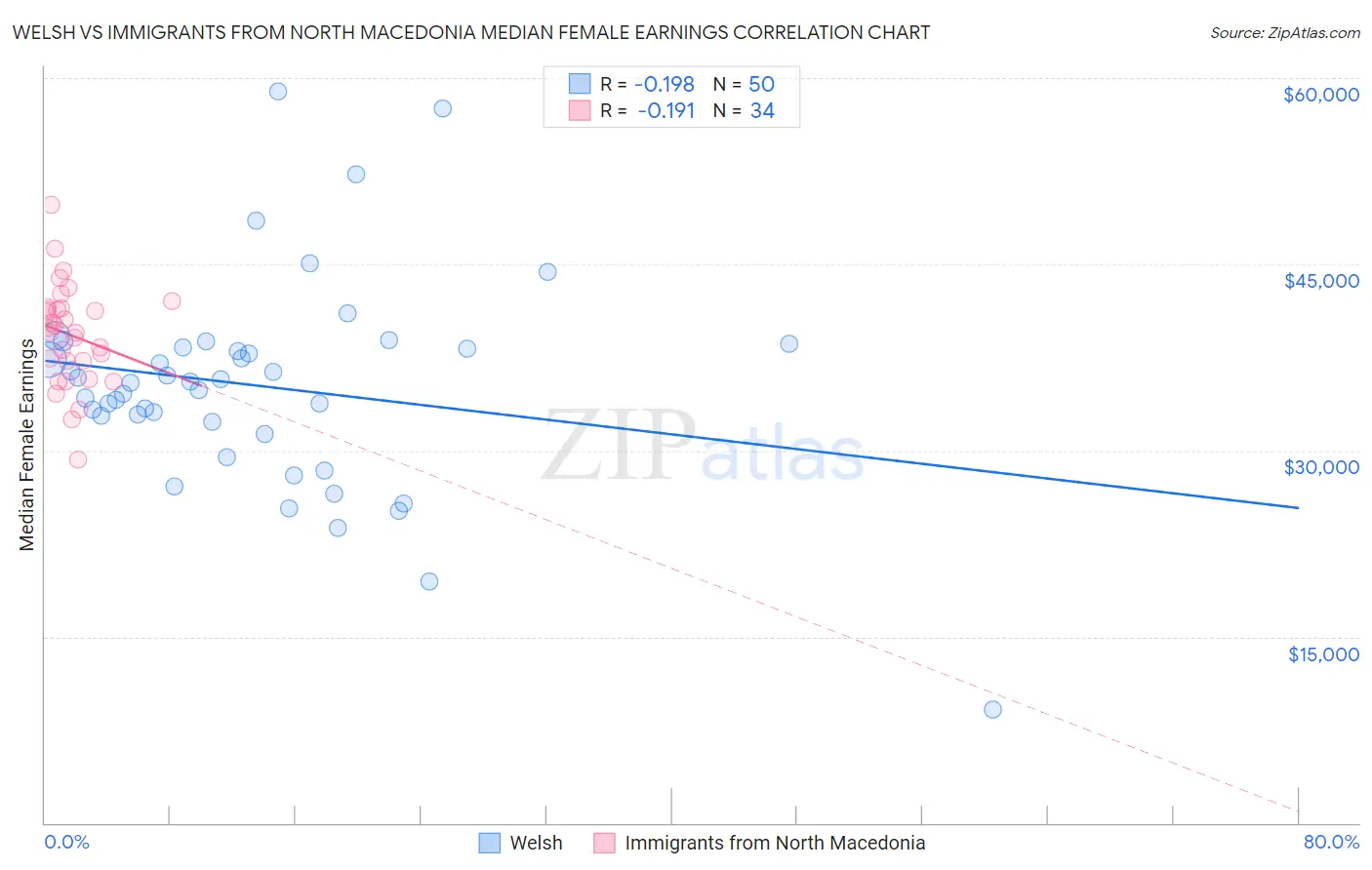 Welsh vs Immigrants from North Macedonia Median Female Earnings