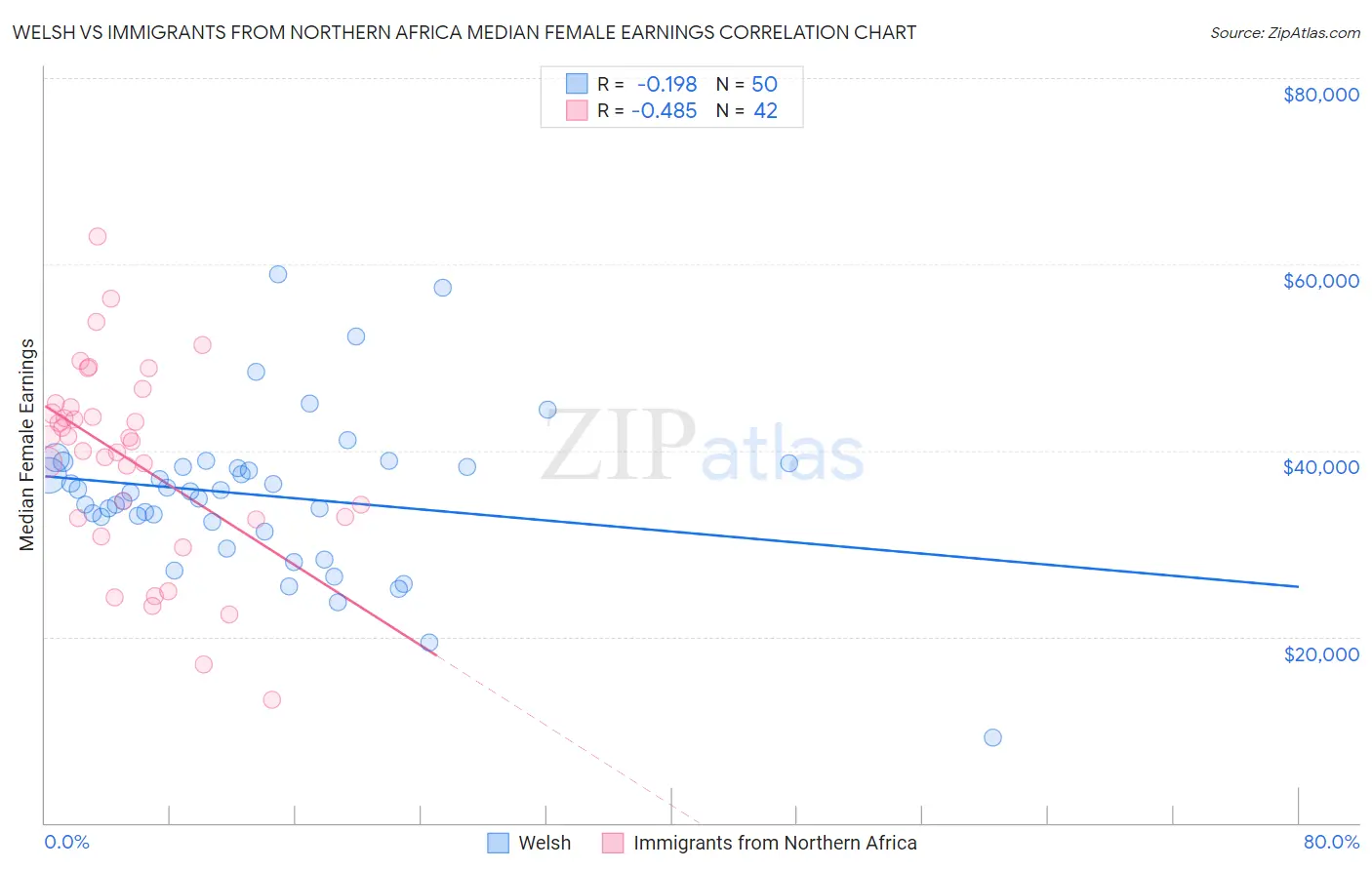 Welsh vs Immigrants from Northern Africa Median Female Earnings