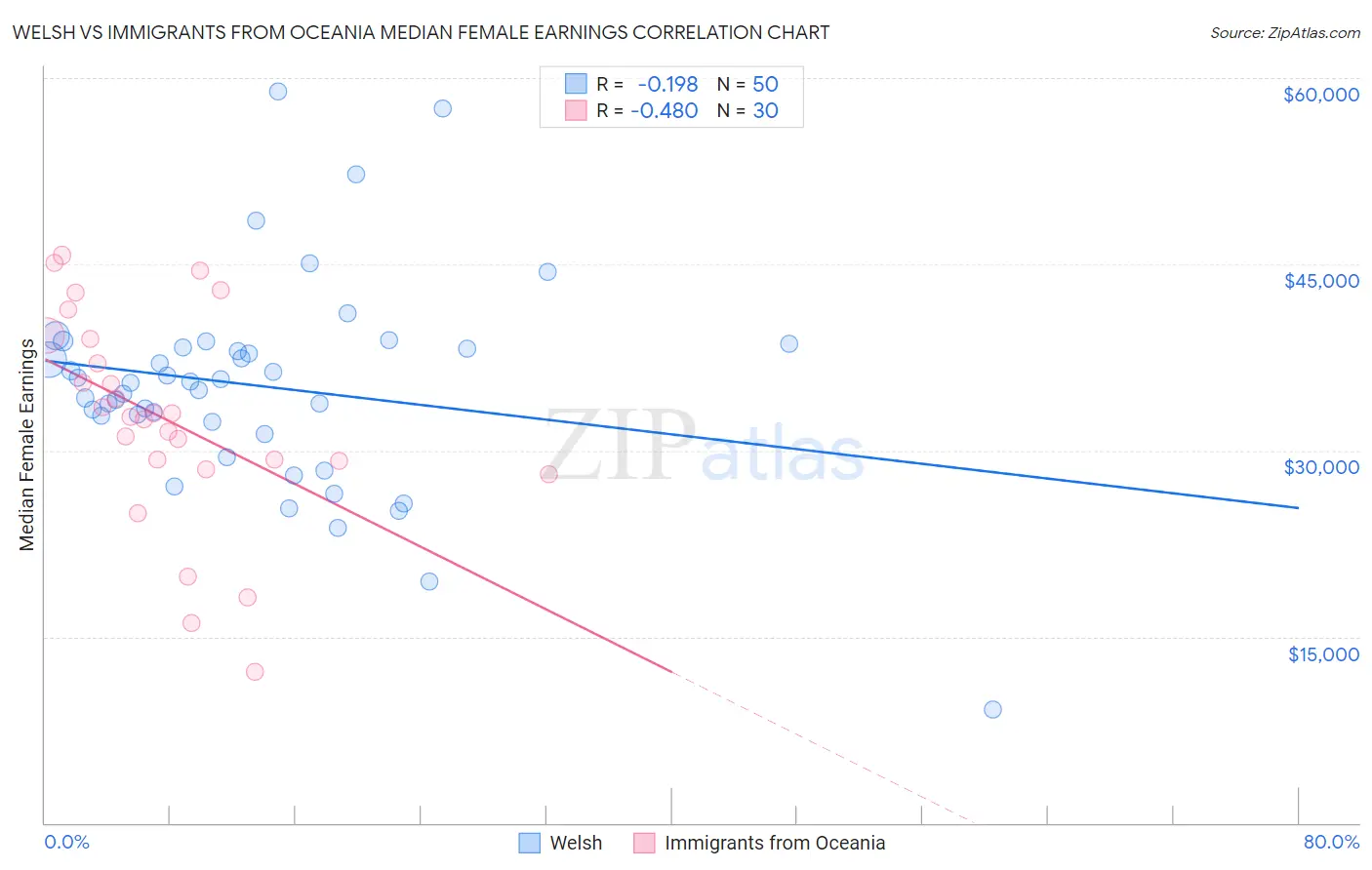 Welsh vs Immigrants from Oceania Median Female Earnings