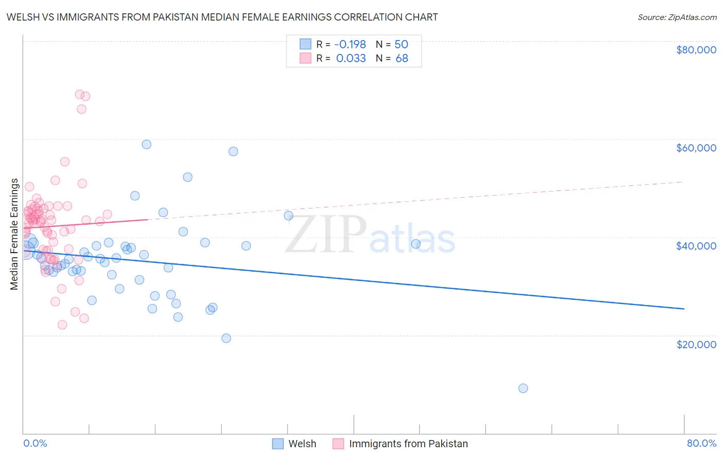 Welsh vs Immigrants from Pakistan Median Female Earnings