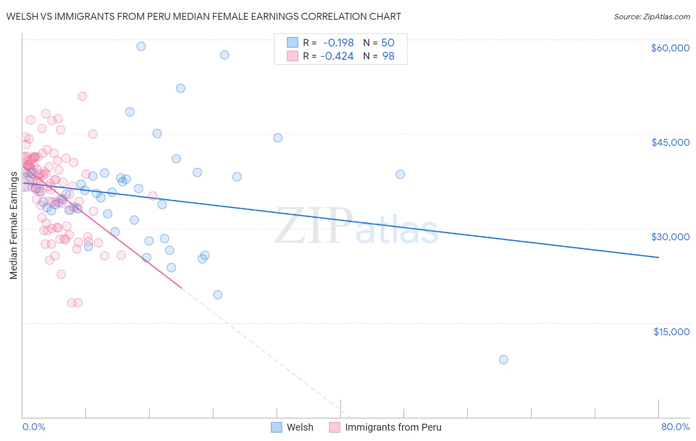 Welsh vs Immigrants from Peru Median Female Earnings