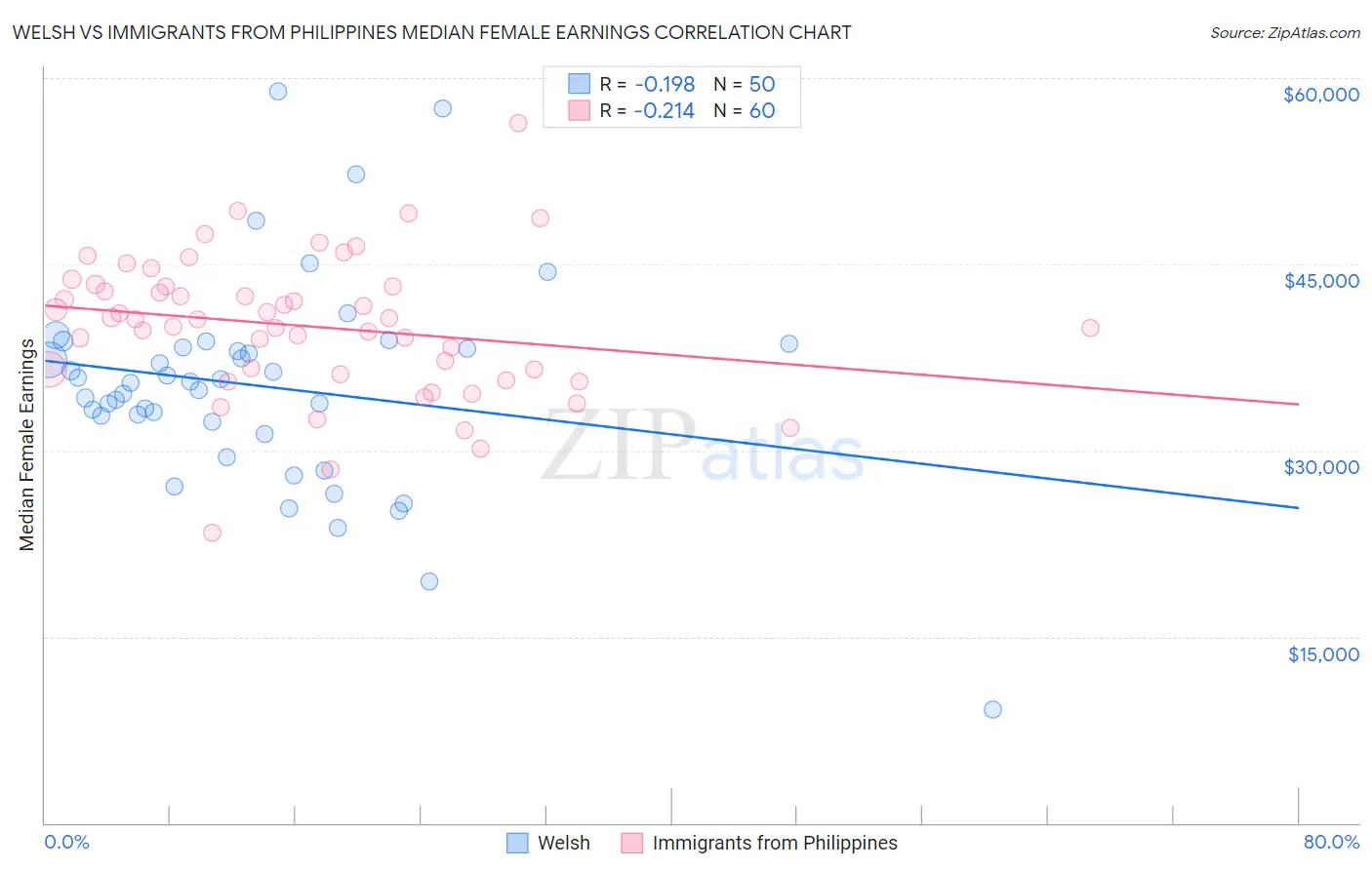 Welsh vs Immigrants from Philippines Median Female Earnings