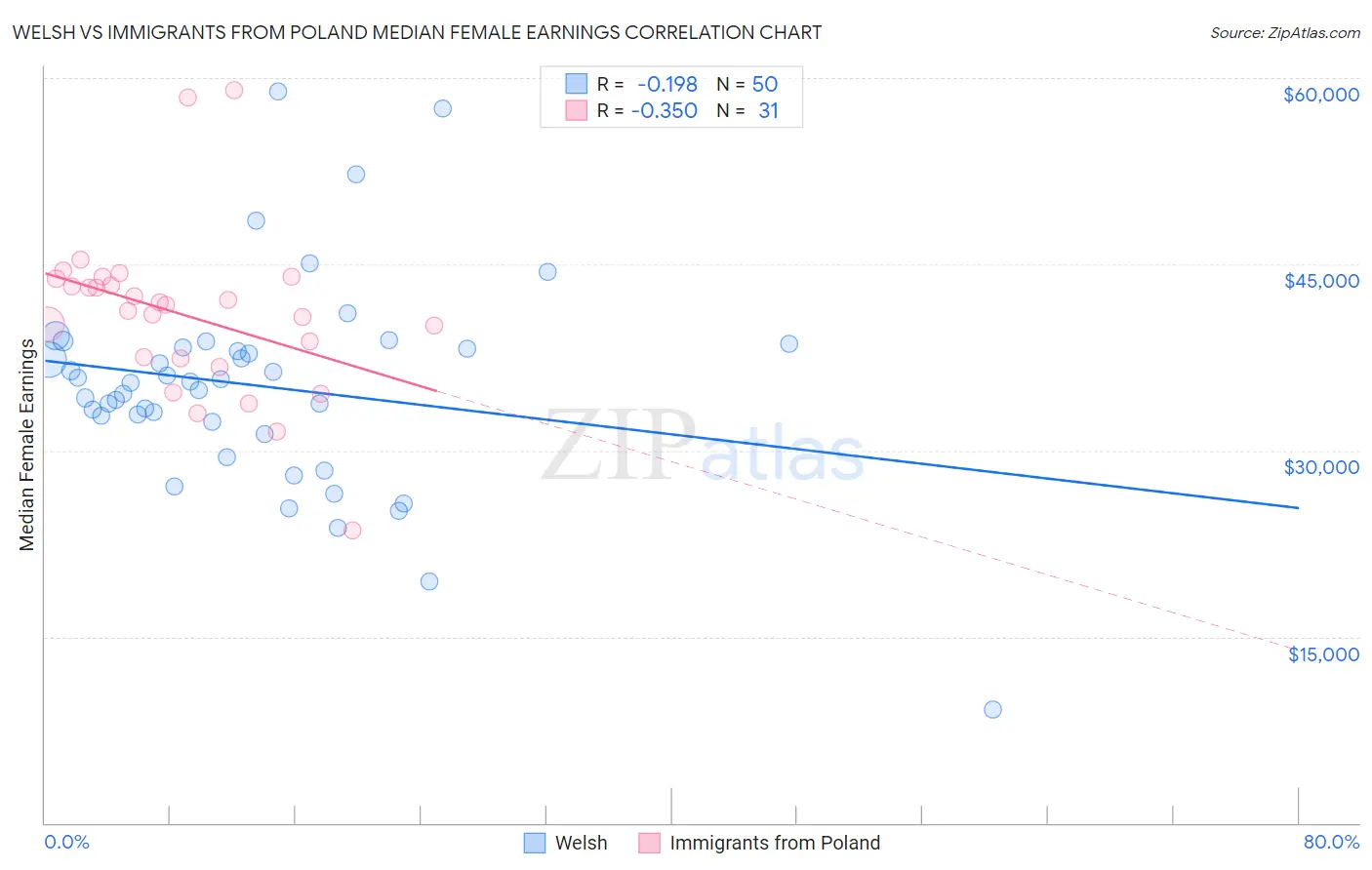 Welsh vs Immigrants from Poland Median Female Earnings