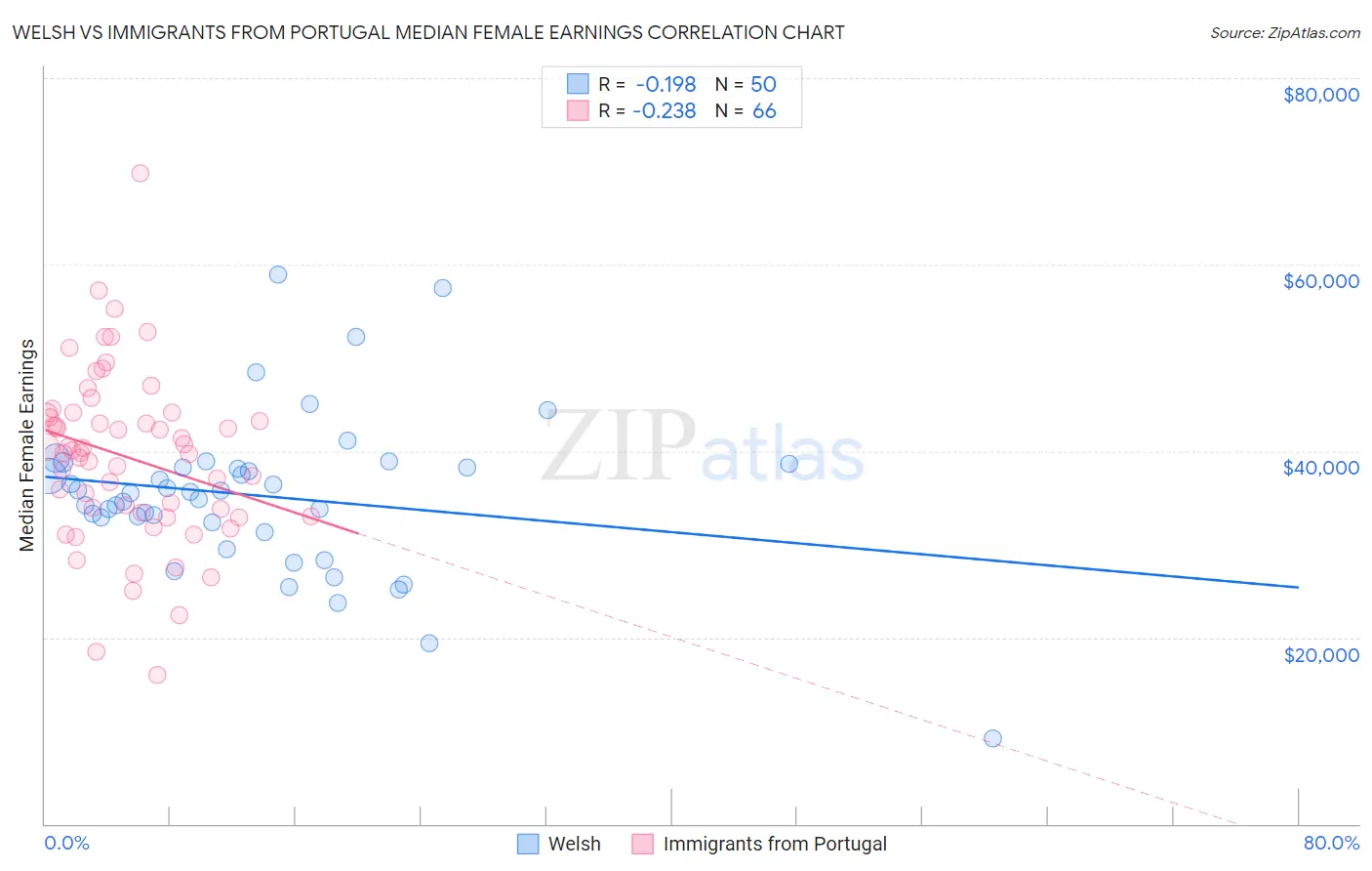 Welsh vs Immigrants from Portugal Median Female Earnings